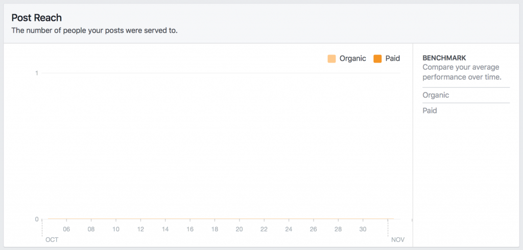 Post Reach Facebook KPI