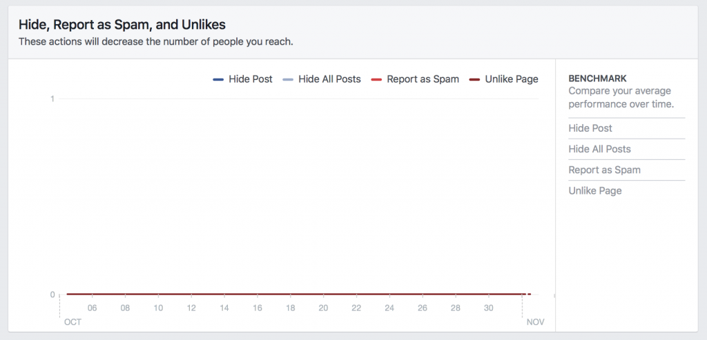 Negative feedback Facebook Page KPI